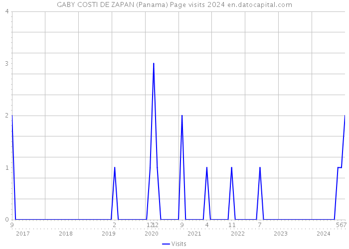 GABY COSTI DE ZAPAN (Panama) Page visits 2024 