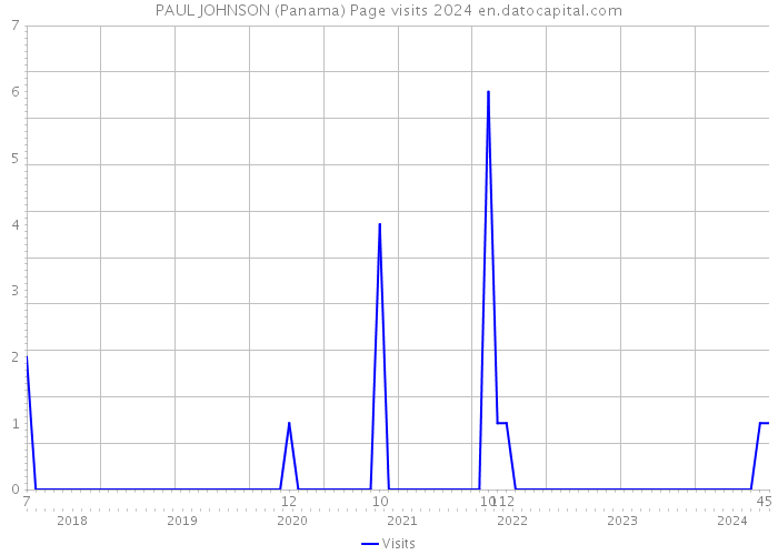 PAUL JOHNSON (Panama) Page visits 2024 