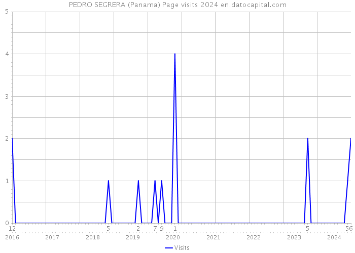 PEDRO SEGRERA (Panama) Page visits 2024 