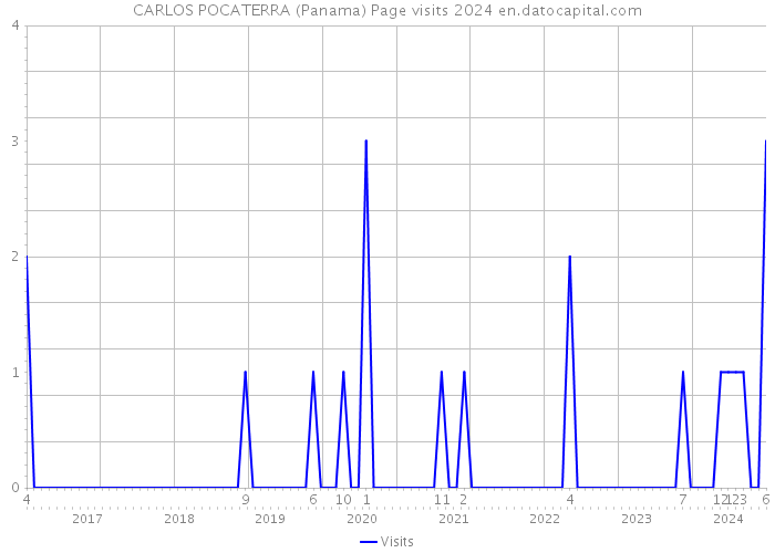 CARLOS POCATERRA (Panama) Page visits 2024 