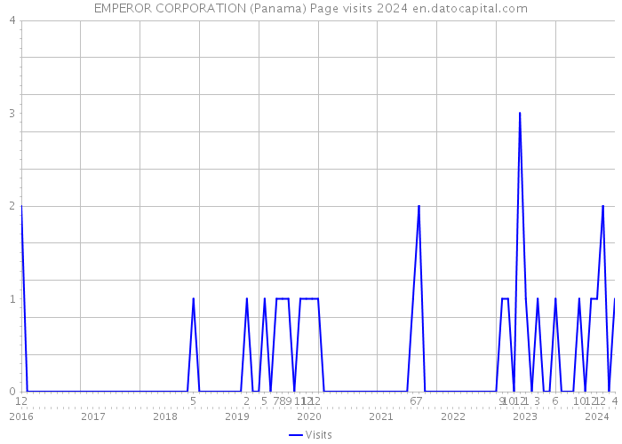 EMPEROR CORPORATION (Panama) Page visits 2024 
