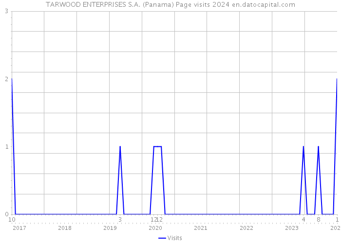 TARWOOD ENTERPRISES S.A. (Panama) Page visits 2024 