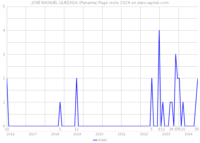 JOSE MANUEL QUEZADA (Panama) Page visits 2024 