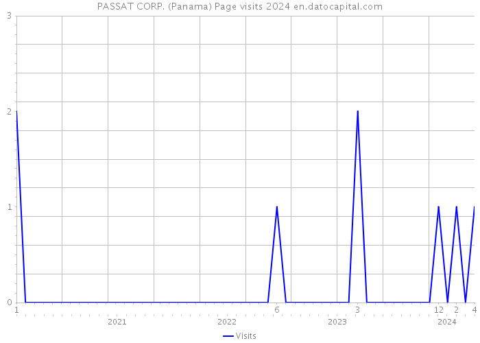 PASSAT CORP. (Panama) Page visits 2024 