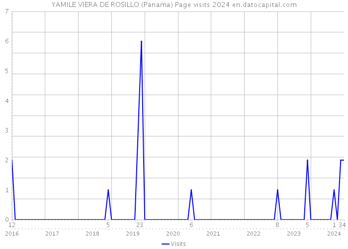 YAMILE VIERA DE ROSILLO (Panama) Page visits 2024 