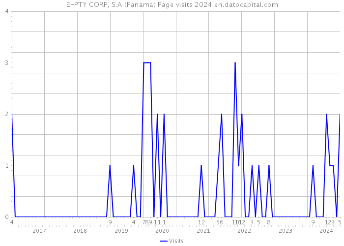 E-PTY CORP, S.A (Panama) Page visits 2024 