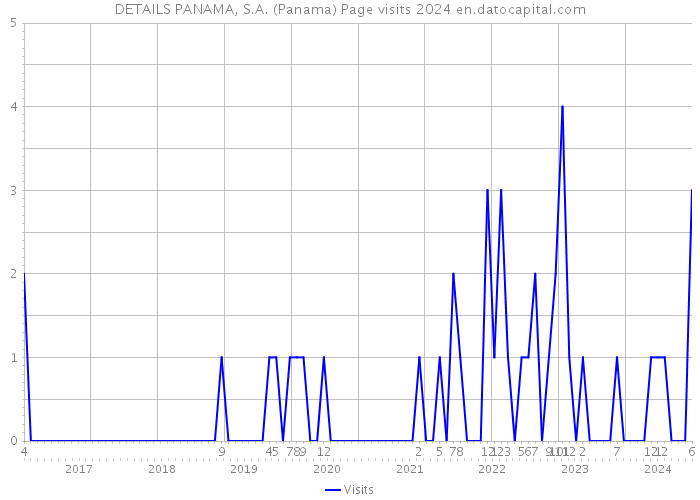 DETAILS PANAMA, S.A. (Panama) Page visits 2024 