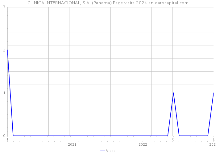 CLINICA INTERNACIONAL, S.A. (Panama) Page visits 2024 