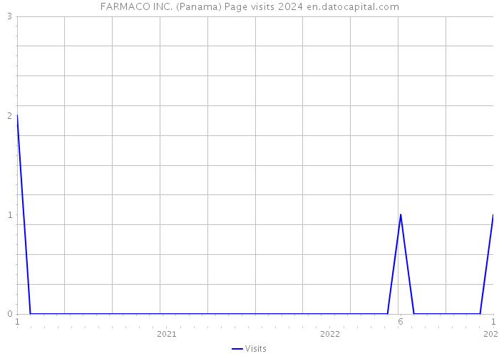 FARMACO INC. (Panama) Page visits 2024 