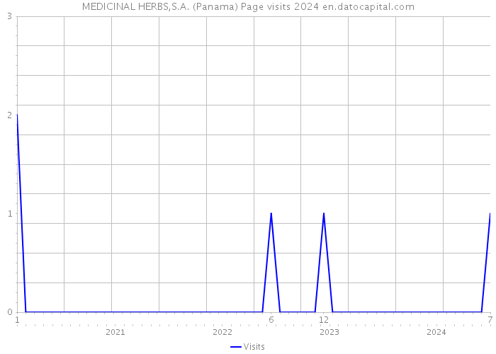 MEDICINAL HERBS,S.A. (Panama) Page visits 2024 
