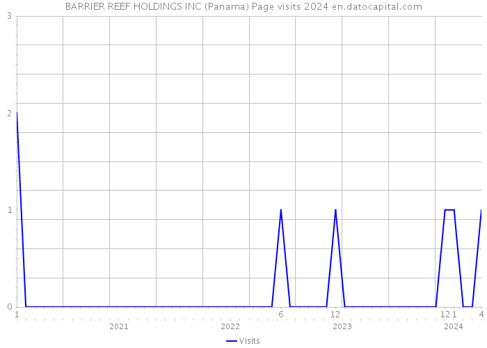 BARRIER REEF HOLDINGS INC (Panama) Page visits 2024 