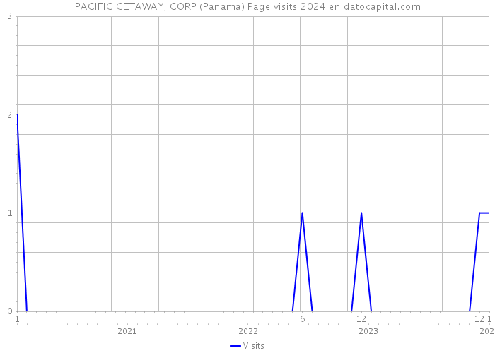 PACIFIC GETAWAY, CORP (Panama) Page visits 2024 