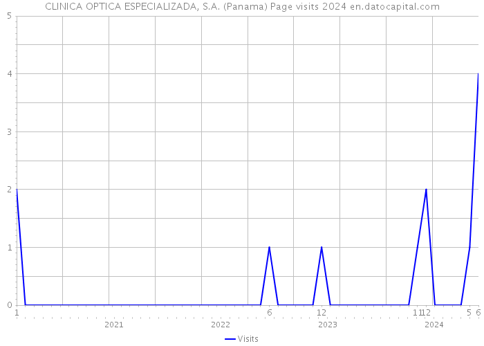 CLINICA OPTICA ESPECIALIZADA, S.A. (Panama) Page visits 2024 