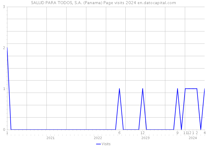 SALUD PARA TODOS, S.A. (Panama) Page visits 2024 