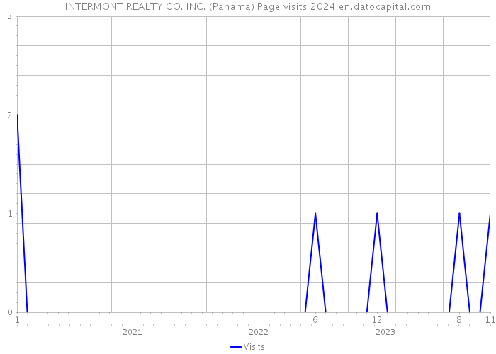 INTERMONT REALTY CO. INC. (Panama) Page visits 2024 