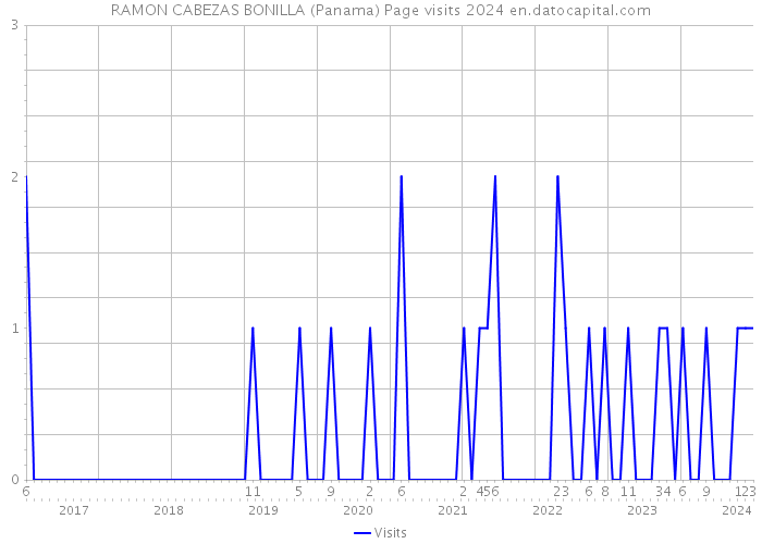 RAMON CABEZAS BONILLA (Panama) Page visits 2024 