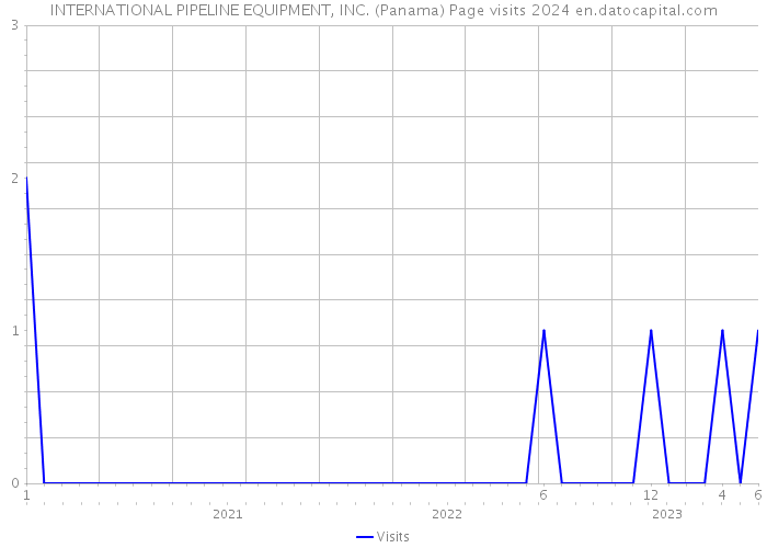 INTERNATIONAL PIPELINE EQUIPMENT, INC. (Panama) Page visits 2024 