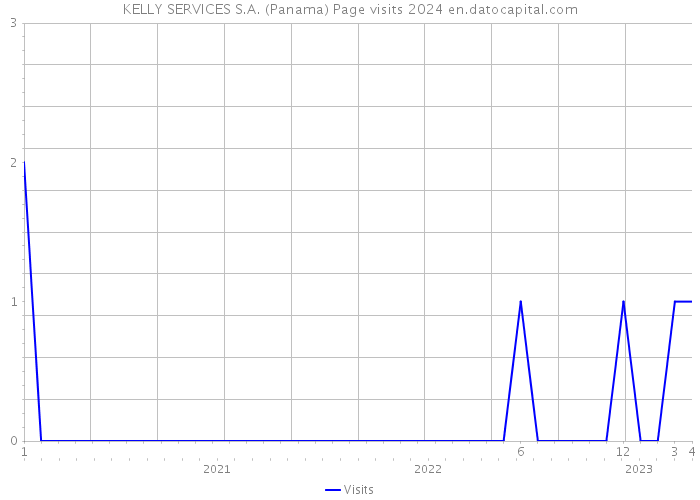 KELLY SERVICES S.A. (Panama) Page visits 2024 