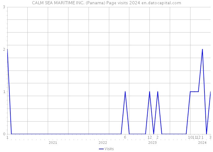 CALM SEA MARITIME INC. (Panama) Page visits 2024 