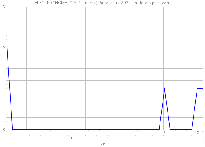 ELECTRIC HOME, C.A. (Panama) Page visits 2024 