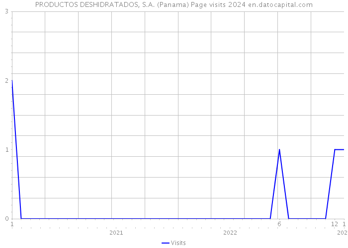PRODUCTOS DESHIDRATADOS, S.A. (Panama) Page visits 2024 