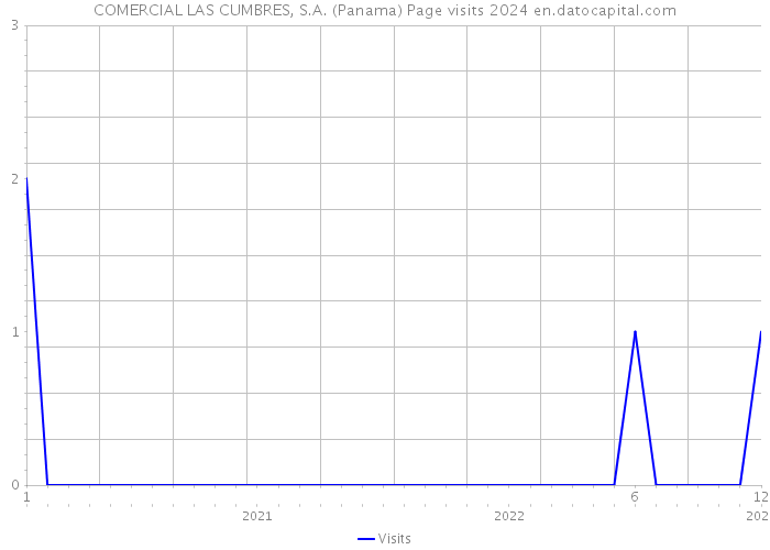 COMERCIAL LAS CUMBRES, S.A. (Panama) Page visits 2024 