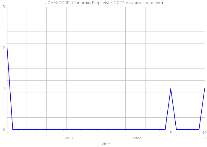 LUCAM CORP. (Panama) Page visits 2024 