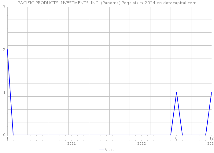 PACIFIC PRODUCTS INVESTMENTS, INC. (Panama) Page visits 2024 