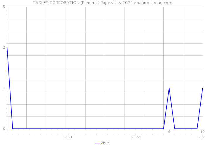 TADLEY CORPORATION (Panama) Page visits 2024 