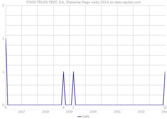 FOOD TRUCK FEST, S.A. (Panama) Page visits 2024 