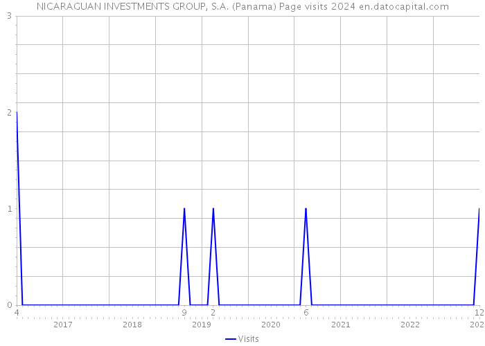 NICARAGUAN INVESTMENTS GROUP, S.A. (Panama) Page visits 2024 
