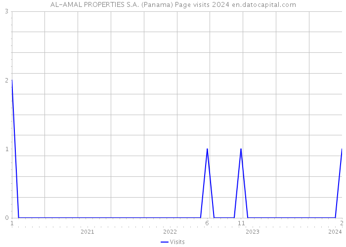 AL-AMAL PROPERTIES S.A. (Panama) Page visits 2024 