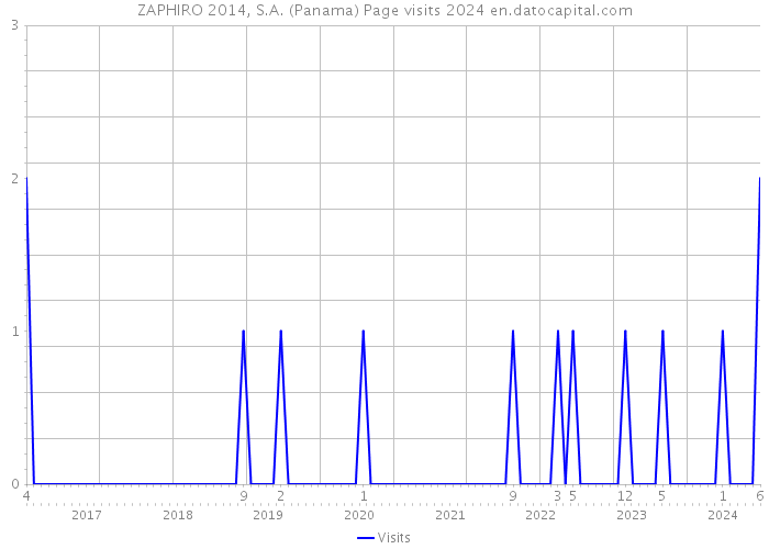 ZAPHIRO 2014, S.A. (Panama) Page visits 2024 