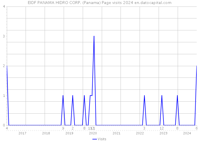 EIDF PANAMA HIDRO CORP. (Panama) Page visits 2024 