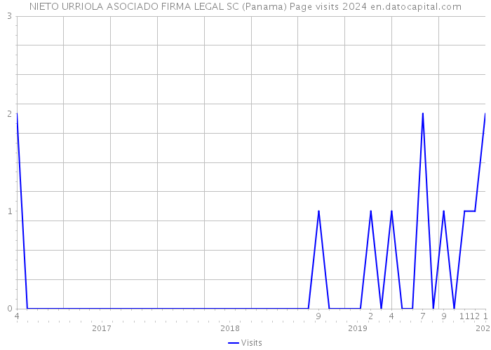 NIETO URRIOLA ASOCIADO FIRMA LEGAL SC (Panama) Page visits 2024 