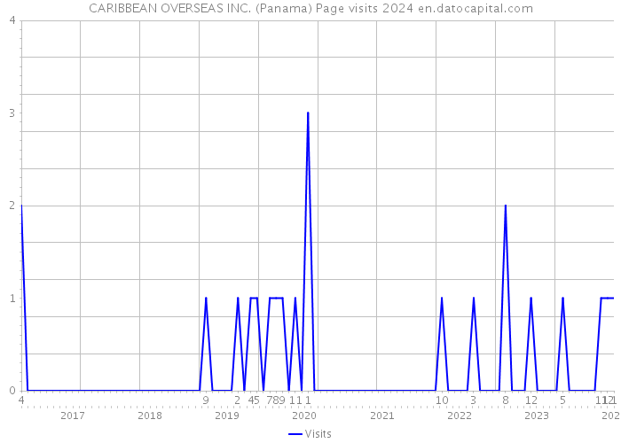 CARIBBEAN OVERSEAS INC. (Panama) Page visits 2024 