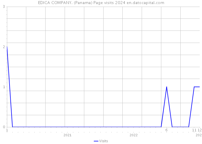 EDICA COMPANY. (Panama) Page visits 2024 
