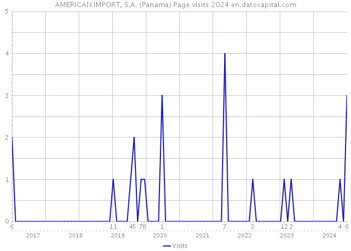 AMERICAN IMPORT, S.A. (Panama) Page visits 2024 