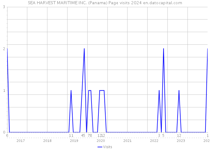 SEA HARVEST MARITIME INC. (Panama) Page visits 2024 