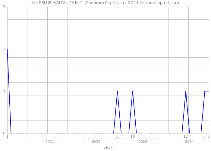 MARBLUE HOLDINGS INC. (Panama) Page visits 2024 