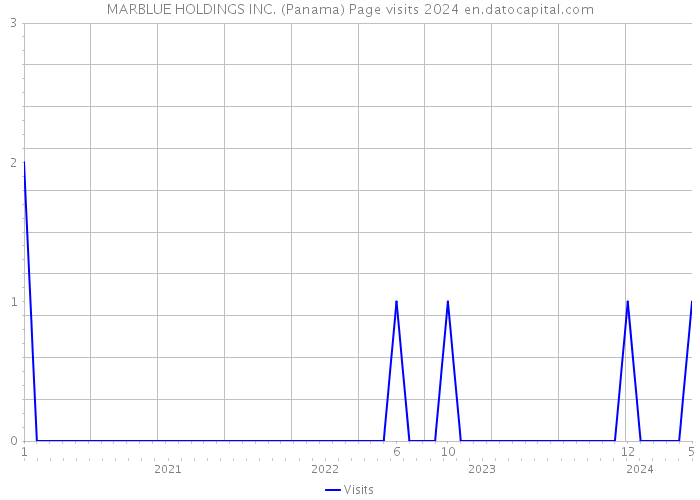 MARBLUE HOLDINGS INC. (Panama) Page visits 2024 