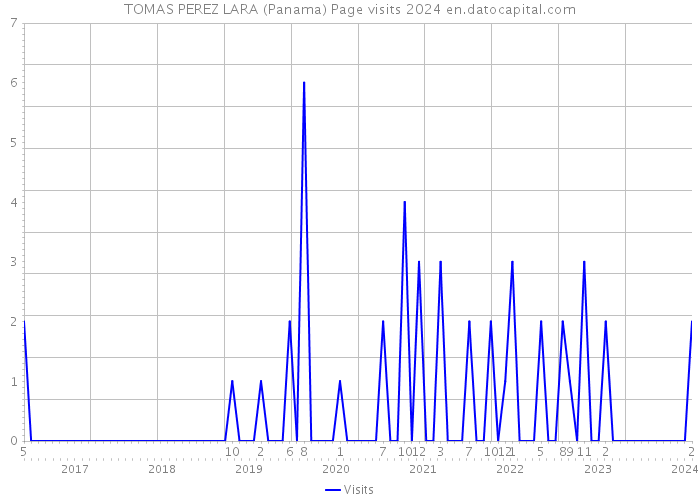 TOMAS PEREZ LARA (Panama) Page visits 2024 