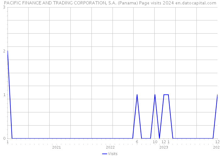PACIFIC FINANCE AND TRADING CORPORATION, S.A. (Panama) Page visits 2024 