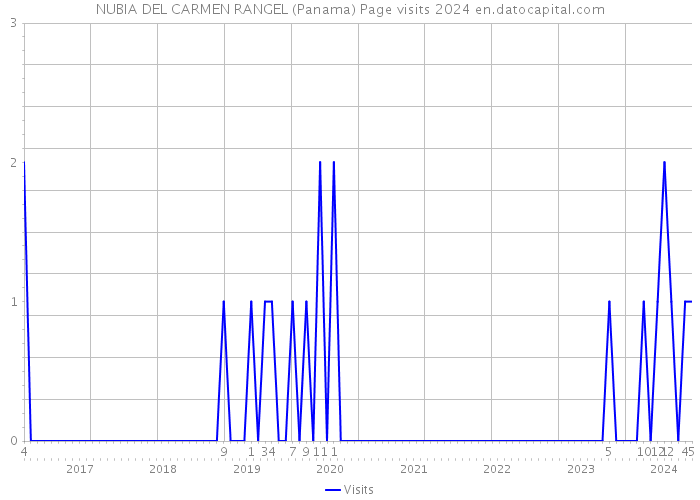 NUBIA DEL CARMEN RANGEL (Panama) Page visits 2024 