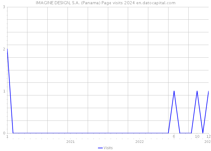 IMAGINE DESIGN, S.A. (Panama) Page visits 2024 
