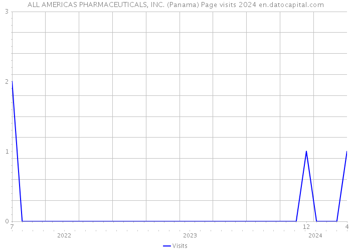 ALL AMERICAS PHARMACEUTICALS, INC. (Panama) Page visits 2024 