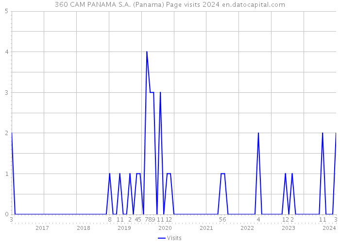 360 CAM PANAMA S.A. (Panama) Page visits 2024 