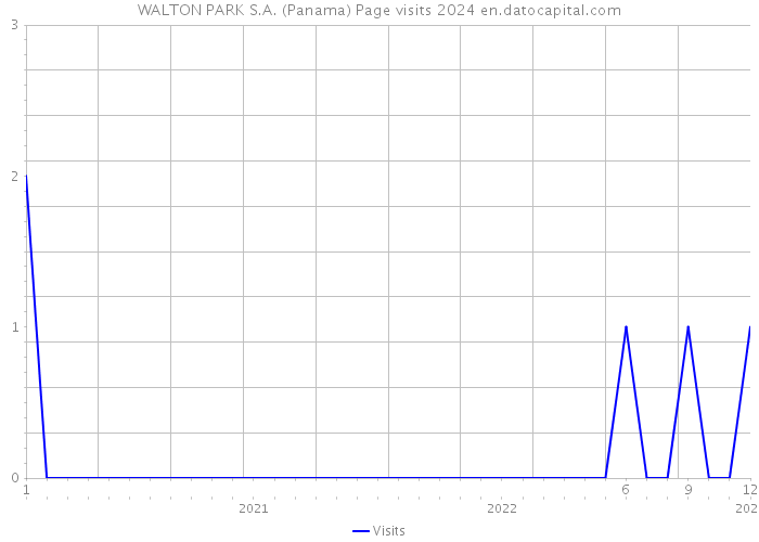 WALTON PARK S.A. (Panama) Page visits 2024 