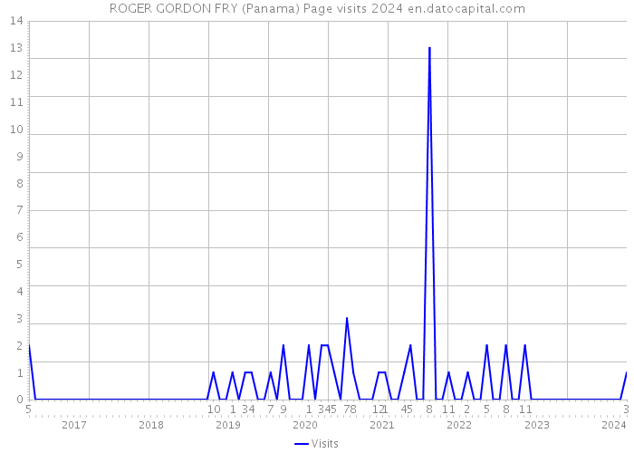 ROGER GORDON FRY (Panama) Page visits 2024 