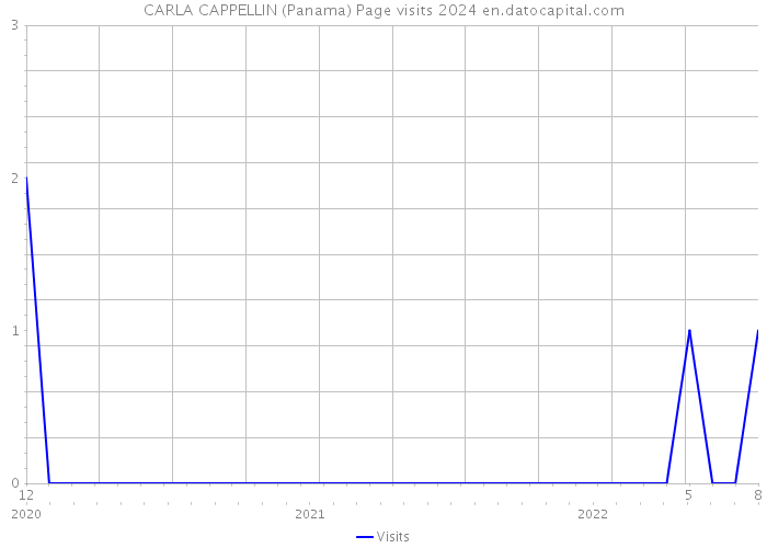 CARLA CAPPELLIN (Panama) Page visits 2024 